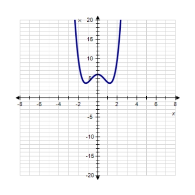 <strong>Sketch the graph of the function. </strong> A) B) C) D) E) 