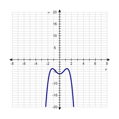 <strong>Sketch the graph of the function. </strong> A) B) C) D) E) 