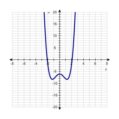 <strong>Sketch the graph of the function. </strong> A) B) C) D) E) 
