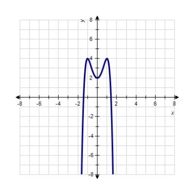 <strong>Sketch the graph of the function. </strong> A) B) C) D) E) 