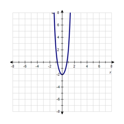 <strong>Sketch the graph of the function. </strong> A) B) C) D) E) 