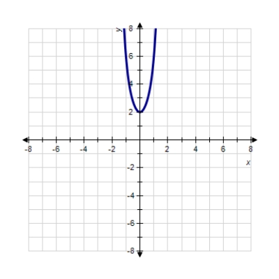 <strong>Sketch the graph of the function. </strong> A) B) C) D) E) 