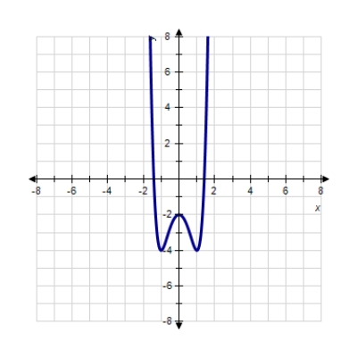 <strong>Sketch the graph of the function. </strong> A) B) C) D) E) 