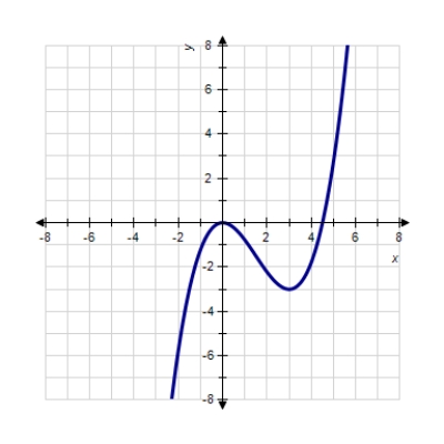 <strong>The graph of a polynomial function is given. Find the coordinates of all local extrema. </strong> A) , B) , C) , D) , E)