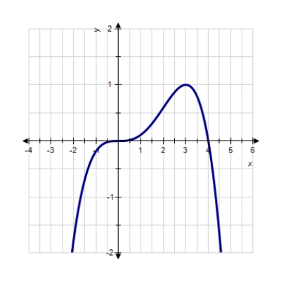 <strong>The graph of a polynomial function is given. Find the coordinates of all local extrema. </strong> A) B) C) D) E) ,