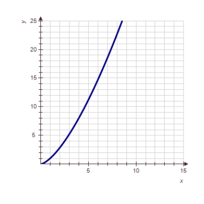 <strong>Show the graph of when k is a positive number larger than 1. </strong> A) B) C) D) 