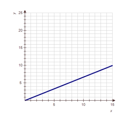 <strong>Show the graph of when k is a positive number larger than 1. </strong> A) B) C) D) 