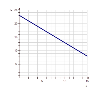<strong>Show the graph of when k is a negative number. </strong> A) B) C) D) 