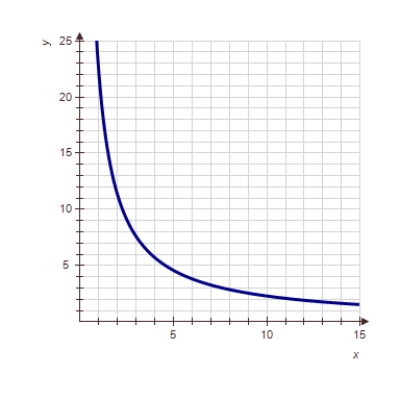 <strong>Show the graph of when k is a negative number. </strong> A) B) C) D) 
