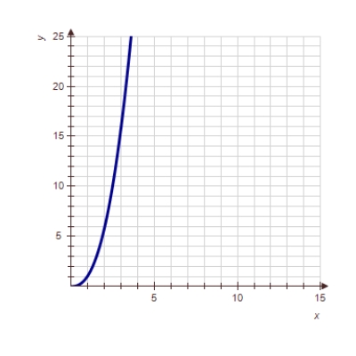 <strong>Show the graph of when k is a negative number. </strong> A) B) C) D) 