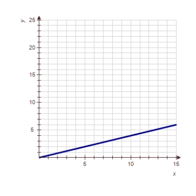 <strong>Show the graph of when k is a negative number. </strong> A) B) C) D) 