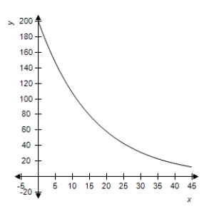 <strong>Show the graph of a logistic function. </strong> A) B) C) D) 
