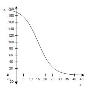 <strong>Show the graph of a logistic function. </strong> A) B) C) D) 
