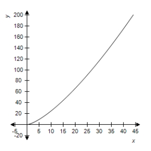<strong>Show the graph of a logistic function. </strong> A) B) C) D) 