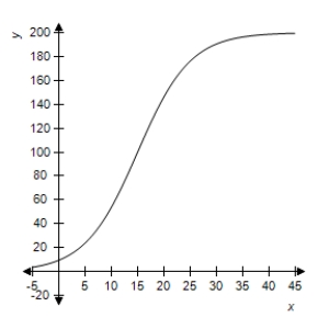 <strong>Show the graph of a logistic function. </strong> A) B) C) D) 