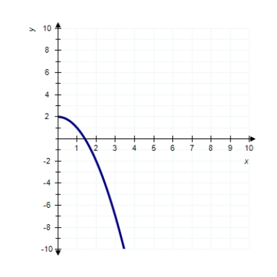<strong>The graph of is </strong> A) B) C) D) 
