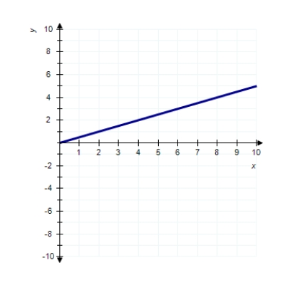 <strong>The graph of is </strong> A) B) C) D) 