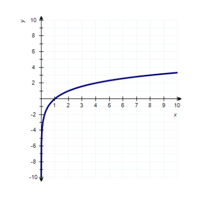 <strong>The graph of is </strong> A) B) C) D) 