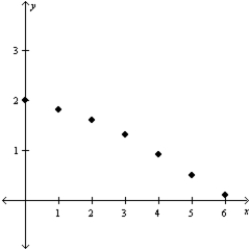 <strong>Which of the following data plots may be modeled by an exponential function? </strong> A) B) C) D) 