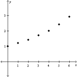 <strong>Which of the following data plots may be modeled by an exponential function? </strong> A) B) C) D) 