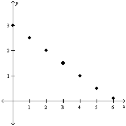 <strong>Which of the following data plots may be modeled by an exponential function? </strong> A) B) C) D) 