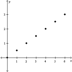 <strong>Which of the following data plots may be modeled by an exponential function? </strong> A) B) C) D) 