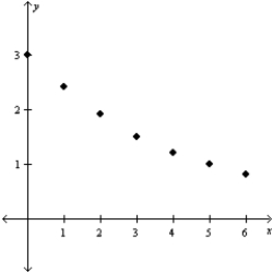 <strong>Which of the following data plots may be modeled by an exponential function? </strong> A) B) C) D) 