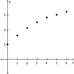 <strong>Which of the following data plots may be modeled by an exponential function? </strong> A) B) C) D) 
