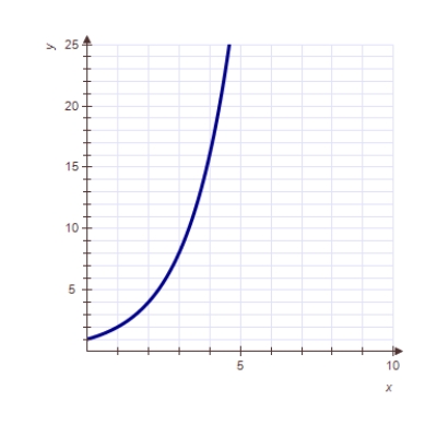 <strong>A function shows constant percentage growth.Which of the following may be the graph of this function? </strong> A) B) C) D) 