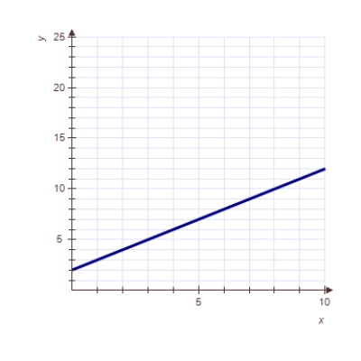 <strong>A function shows constant percentage growth.Which of the following may be the graph of this function? </strong> A) B) C) D) 