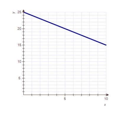 <strong>A function shows constant percentage growth.Which of the following may be the graph of this function? </strong> A) B) C) D) 