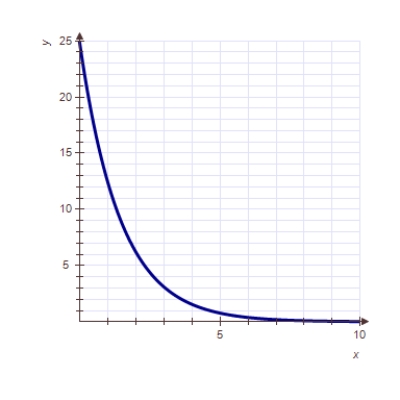 <strong>A function shows constant percentage growth.Which of the following may be the graph of this function? </strong> A) B) C) D) 