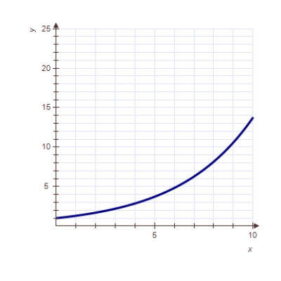 <strong>A function shows constant percentage decay.Which of the following may be the graph of this function? </strong> A) B) C) D) 