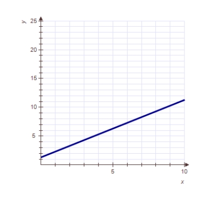 <strong>A function shows constant percentage decay.Which of the following may be the graph of this function? </strong> A) B) C) D) 