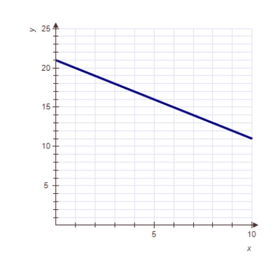 <strong>A function shows constant percentage decay.Which of the following may be the graph of this function? </strong> A) B) C) D) 