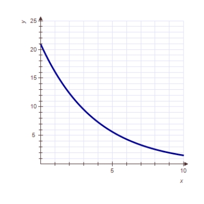 <strong>A function shows constant percentage decay.Which of the following may be the graph of this function? </strong> A) B) C) D) 
