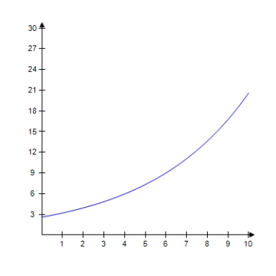 <strong>Select the graph of   . ​ ​</strong> A) ​   ​ B) ​   ​ C) ​   D) ​   <div style=padding-top: 35px> 