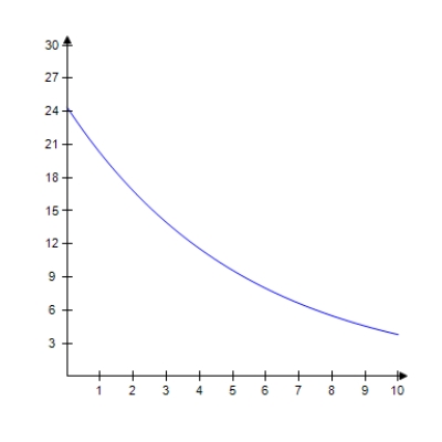 <strong>Select the graph of   . ​ ​</strong> A) ​   ​ B) ​   ​ C) ​   ​ D) ​   <div style=padding-top: 35px> 