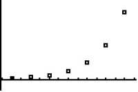 The graph shown below can be appropriately modeled by a linear function.