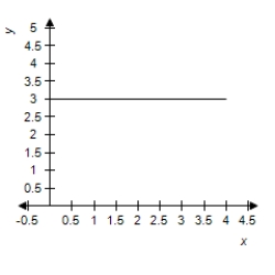 <strong>Which of the following is the graph of on a horizontal span of 0 to 4.5?</strong> A) B) C) D)