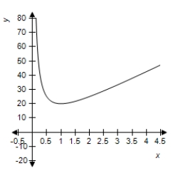 <strong>Which of the following is the graph of on a horizontal span of 0 to 4.5?</strong> A) B) C) D)