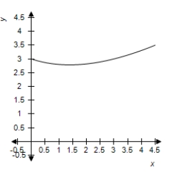 <strong>Which of the following is the graph of on a horizontal span of 0 to 4.5?</strong> A) B) C) D)