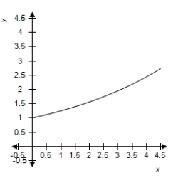<strong>Which of the following is the graph of on a horizontal span of 0 to 4.5?</strong> A) B) C) D)