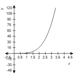 <strong>Which of the following is the graph of on a horizontal span of 0 to 4.5? </strong> A) B) C) D)