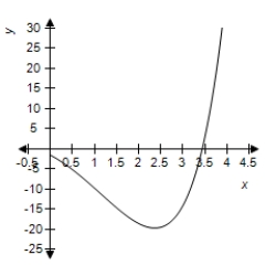 <strong>Which of the following is the graph of on a horizontal span of 0 to 4.5? </strong> A) B) C) D)