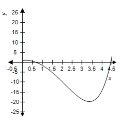 <strong>Which of the following is the graph of on a horizontal span of 0 to 4.5? </strong> A) B) C) D)