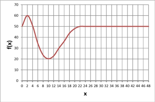 <strong>Below is a graph of a function .Find the value of . </strong> A) 10 B) 20.00 C) 50 D) None of the above