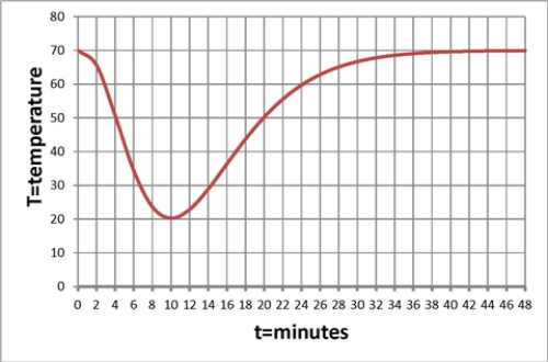 <strong>You put a drink in the freezer to cool.You take it out of the freezer when it is cold.But you forget about the drink and leave it sitting on the kitchen counter.The graph below shows the temperature, in degrees, of the drink t minutes after the drink is placed in the freezer.What is the temperature in the kitchen? </strong> A) 20 degrees B) 60 degrees C) 70 degrees D) None of the above