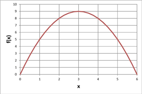 <strong>Below is a graph of a function .Over what region(s) is the function increasing? </strong> A) from 3 to 6 B) from 0 to 3 C) at D) None of the above