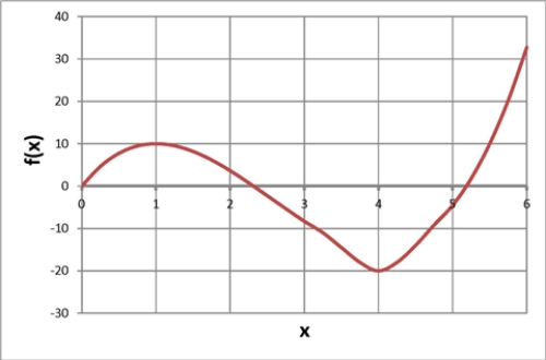 <strong>Below is a graph of a function .Over what region(s) is the function decreasing? </strong> A) from 0 to 1 and from 4 to 6 B) from 1 to 4 C) from -20 to 10 D) None of the above